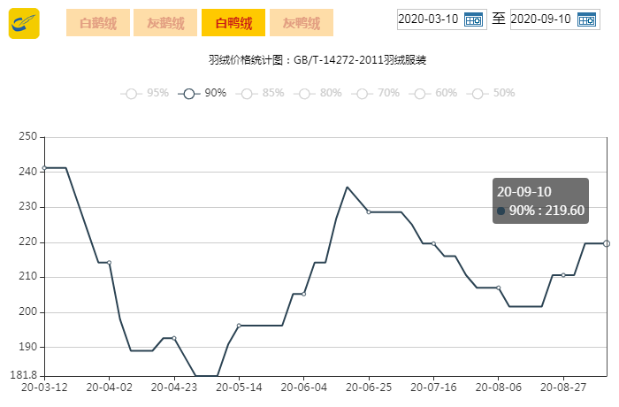【金网发布】2020年9月10日羽绒价格行情 price of down on september