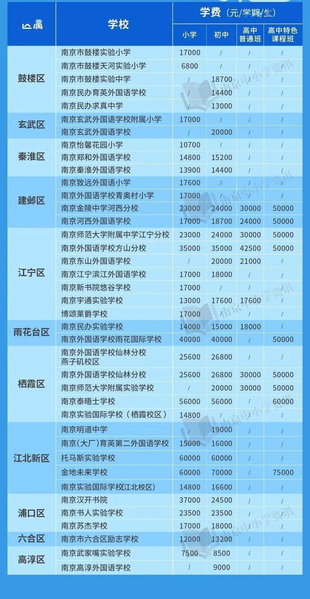 南京幼儿园,小学,初中,高中学校收费标准出炉!