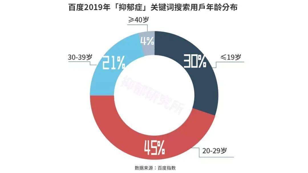 抑郁症年龄分布图图片