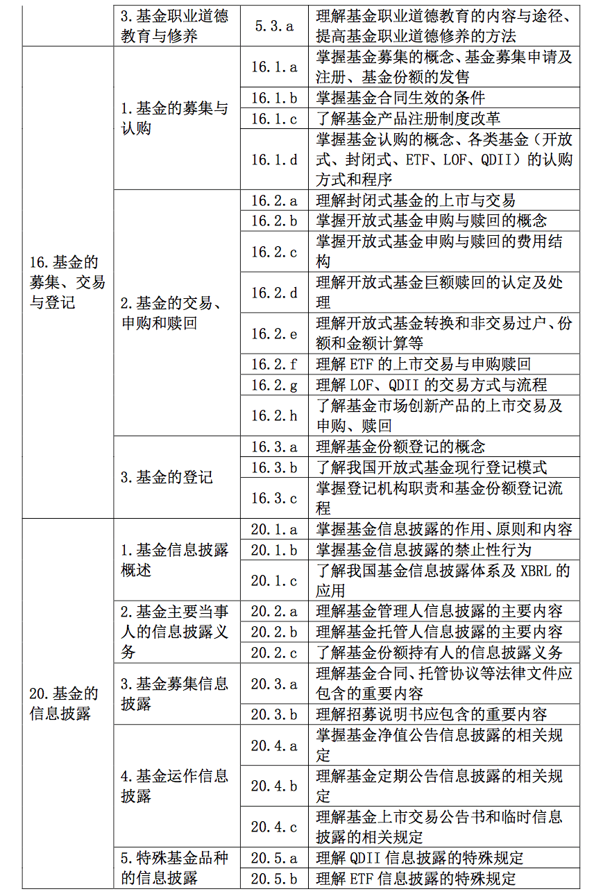 基金從業資格考試全國統一考試大綱 點擊 閱讀原文下載附件1 返回搜