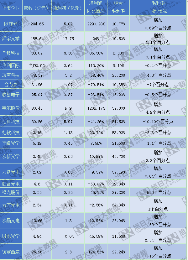 19家光學上市公司2020年上半年業績盤點