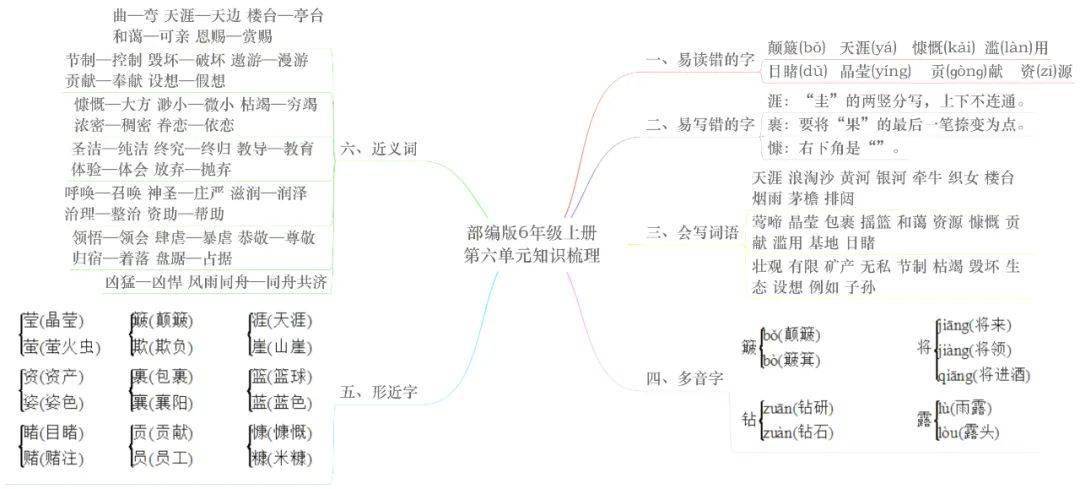 部編版語文16年級上冊各單元思維導圖重點知識整理可保存打印