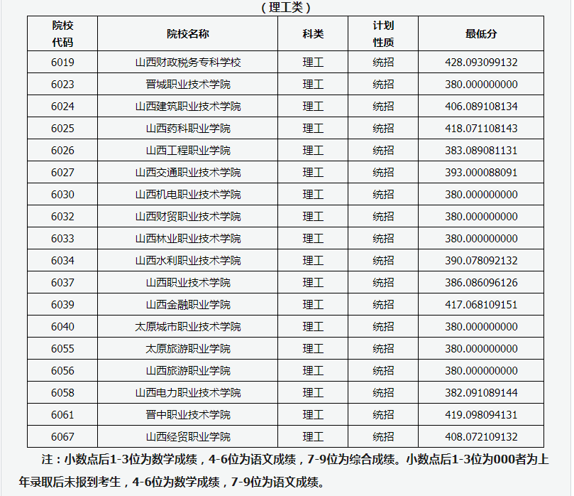山西省2020年普通高校招生高本贯通批院校投档线
