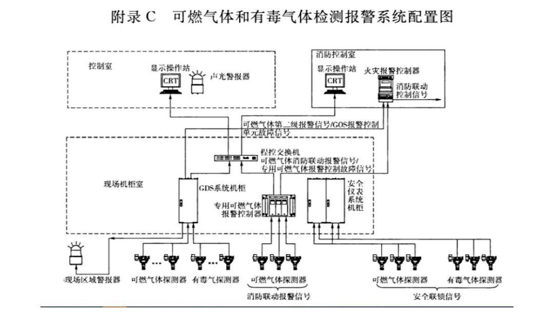 【必看】标准解析《石油化工可燃气体和有毒气体检测报警设计标准