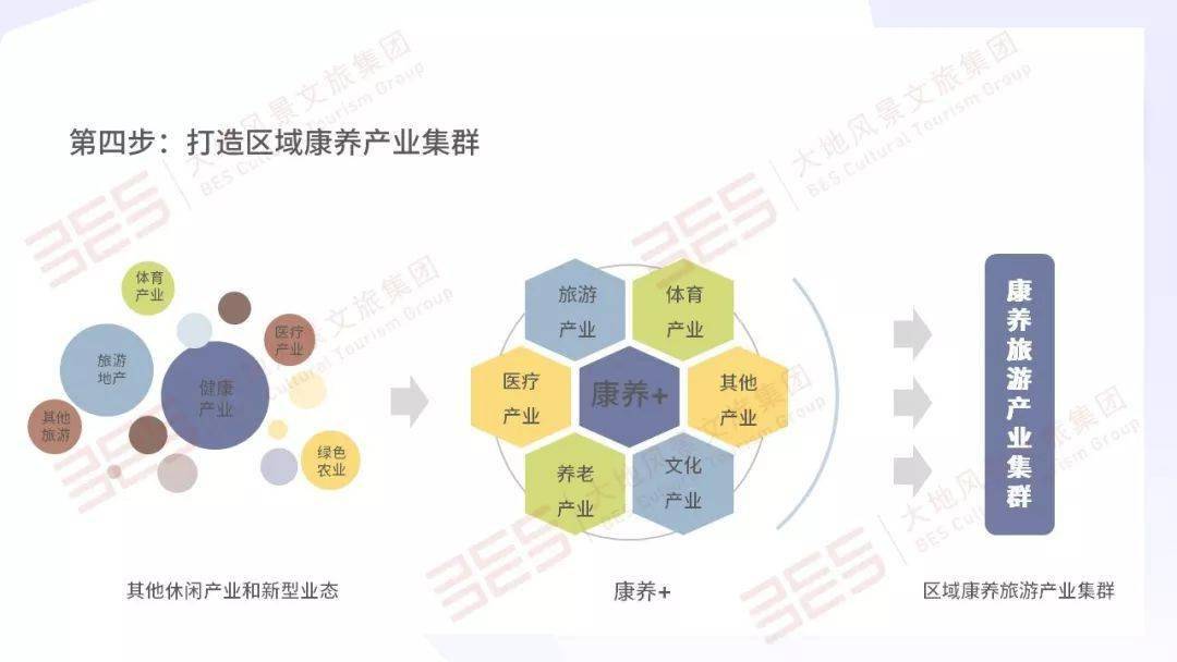 康養運營管控康養旅遊體系構建與開發路徑4大格局3大模式5個步驟