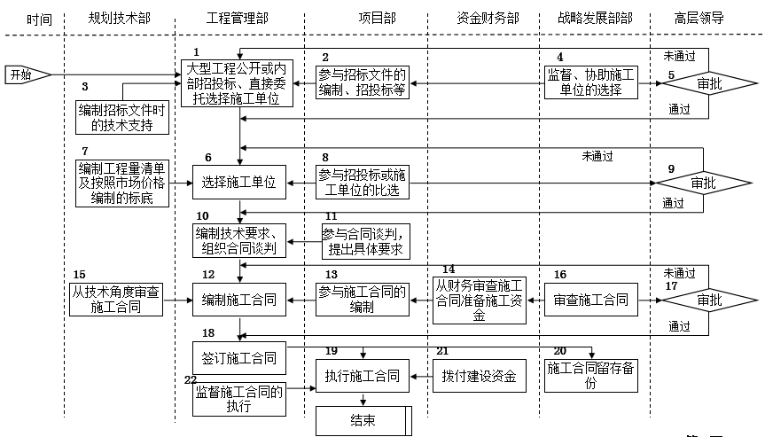 策劃房地產公司前期各部門流程圖