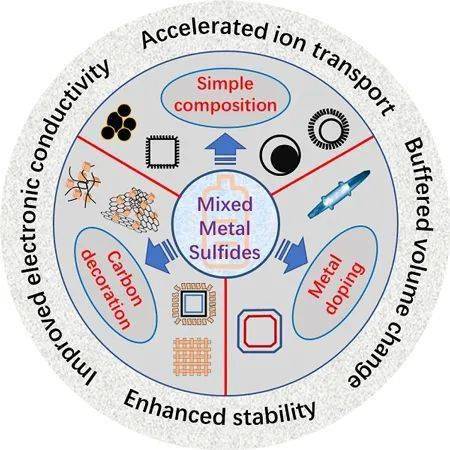 近年来,新加坡南洋理工大学的楼雄文教授课题组在混合金属硫化物电极