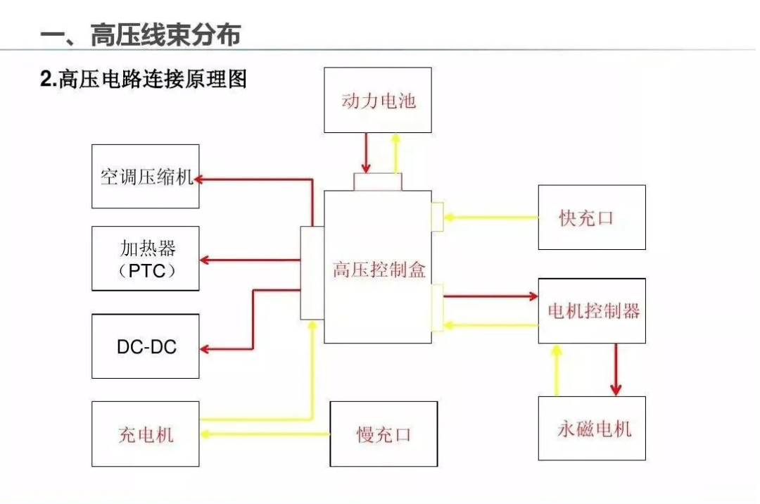 新能源車高壓線束分佈解析_搜狐汽車_搜狐網