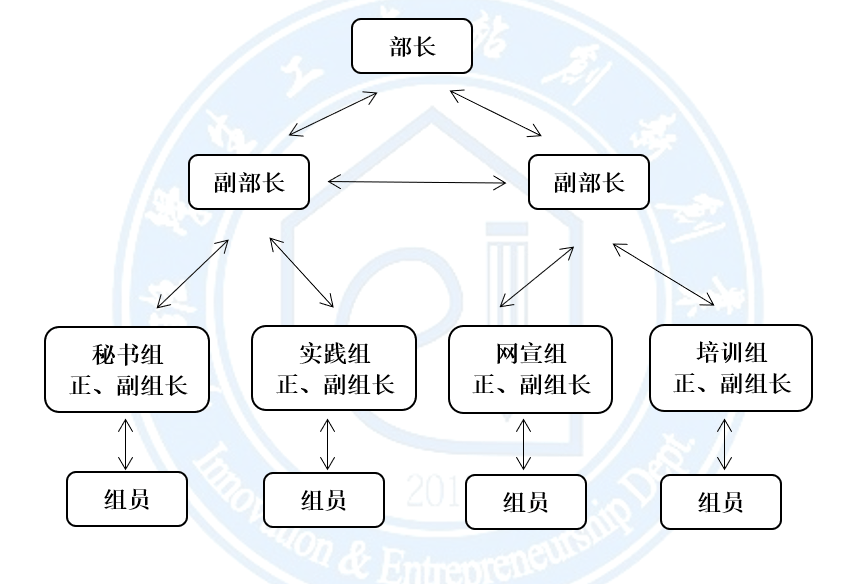 部门通过开展创新创业讲座,培训班等活动,组织各类创新创业比赛,营造