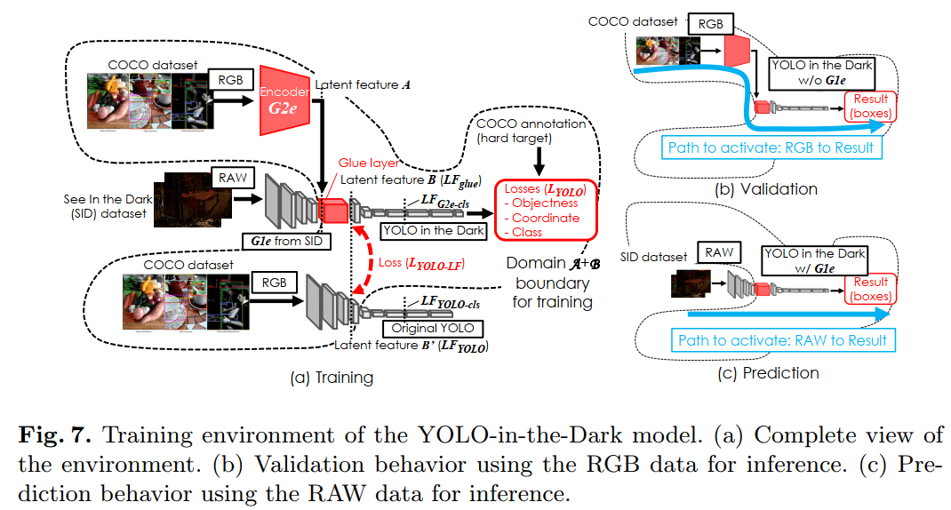 the|YOLO in the Dark: 让黑夜里的目标检测成为可能