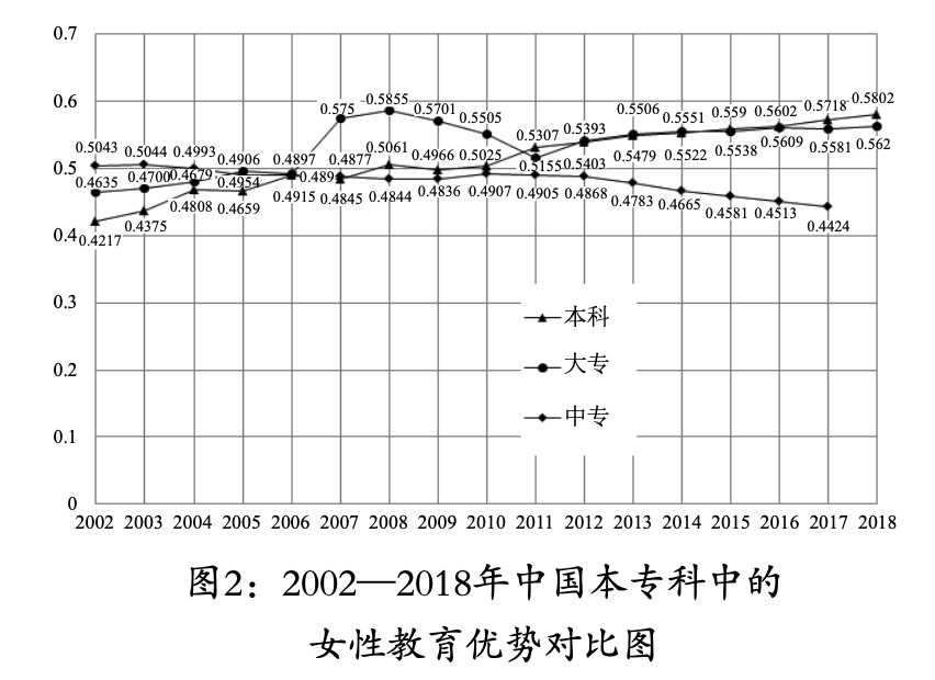 中国的女性教育优势被低估了吗基于教育部全国数据的分析