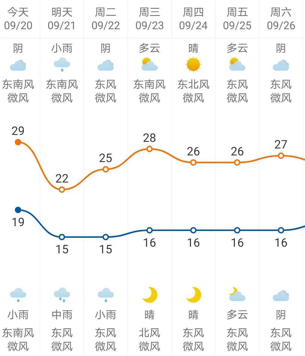 气温骤降!还有雨!