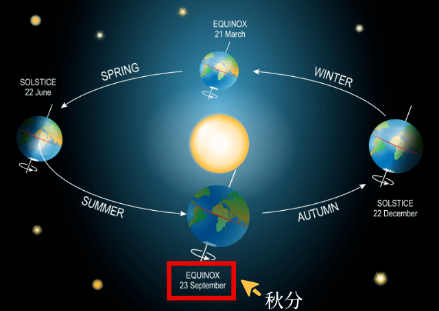 于每年的公历9月22日到24日左右秋分是秋天的第四个节气秋分是什么?