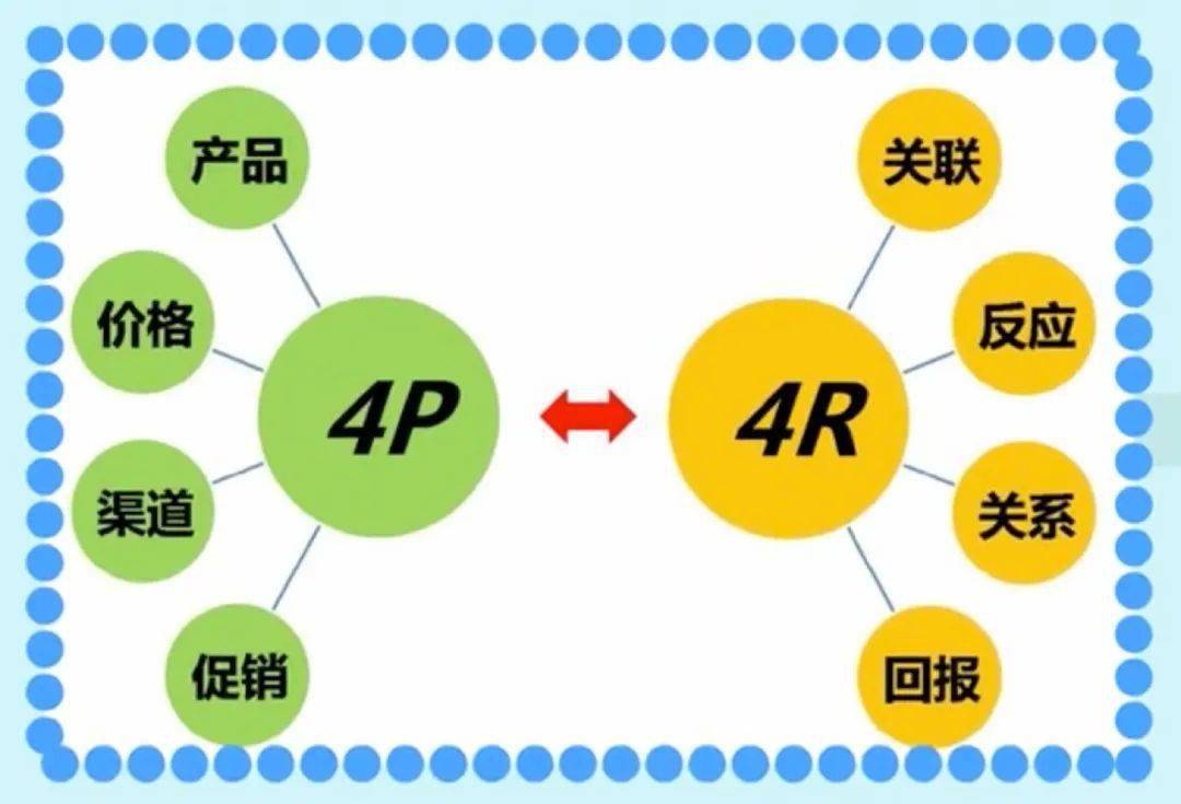 比如說,按照 4p 和 4r 營銷理論,我們可以把分析正文細分為 8 個部分