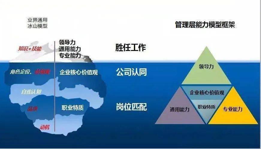 中高層管理者的必備能力模型hr收藏