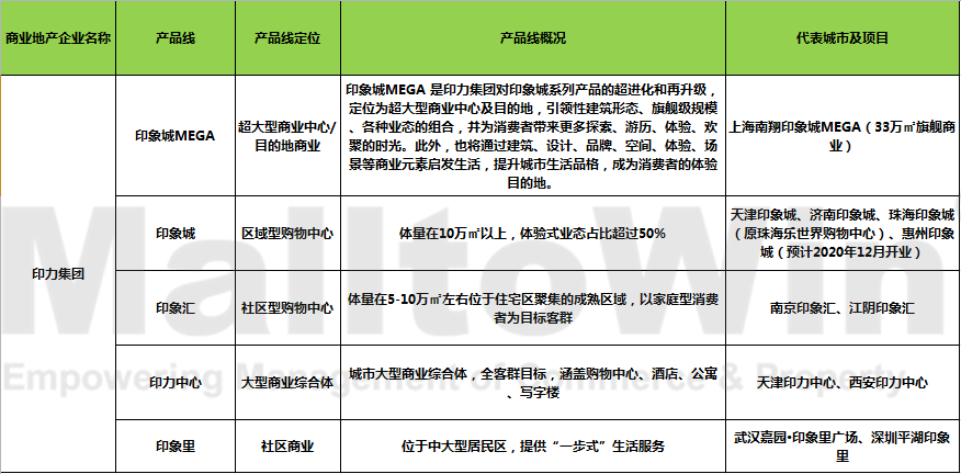 龙湖产品四大系列图片