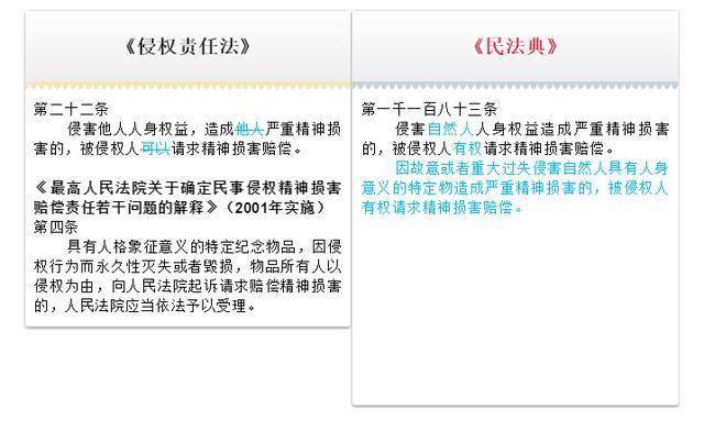 亮点3:扩大精神损害赔偿适用范围《民法典》第1183条第二款吸收了