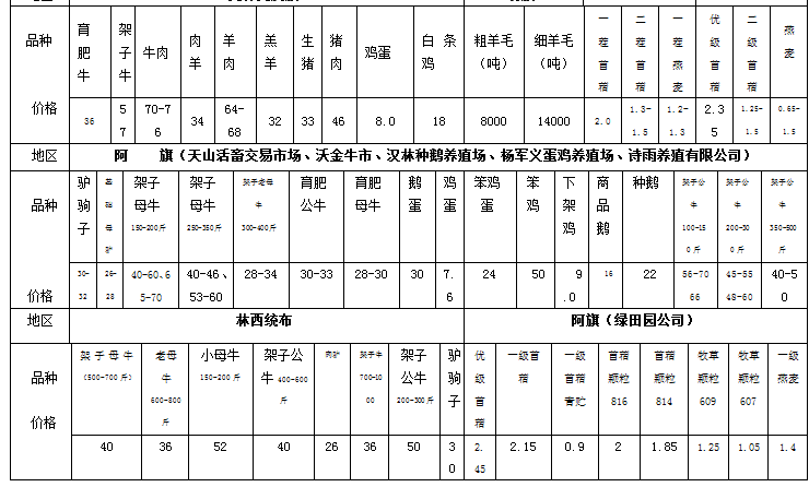 赤峰最新农产品价格,看看谷子,牛羊肉,鸡蛋都啥价了!