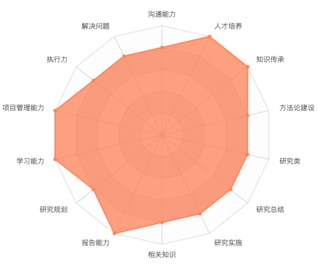 设计师职业能力雷达图competency radar chart所以对优秀的设计师而言