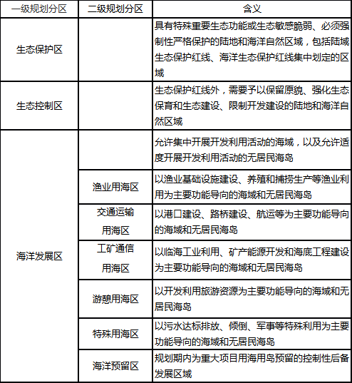 市級國土空間總體規劃編制指南中的海洋規劃要素內容