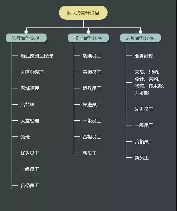 三年員工零離職,海底撈是怎麼做到的?