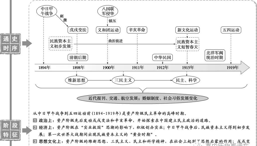 中國近代化的開端——鴉片戰爭至中日甲午戰爭前專題五 古代中華文明