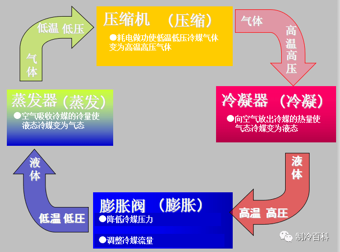 通俗易懂的製冷原理圖文,人人都看得懂~~_空氣