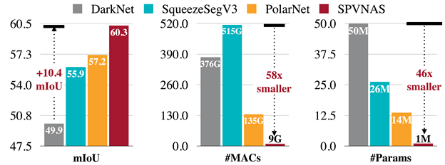 Sparse|ECCV 2020 | MIT提出自动设计SPVNAS模型