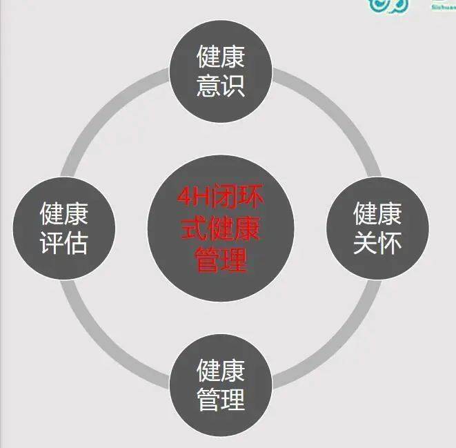 一站式多举措全方位4h闭环模式健康管理创新体检新模式