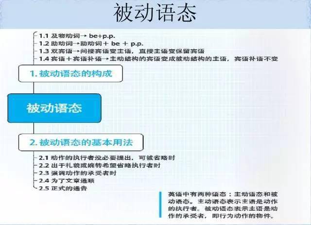 2不定式作賓語3不定式作補語不定式時態和語態省to的動詞不定式doing