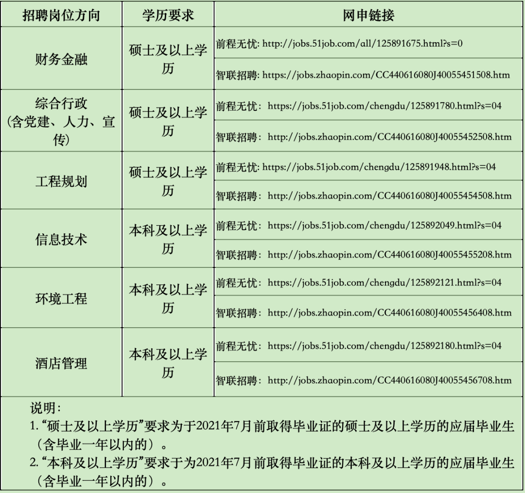 关于成都天府新区人力资源开发服务有限公司2020年秋季校园招聘工作