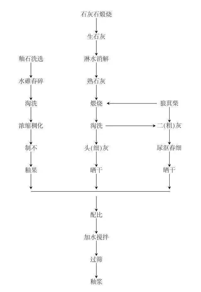 制釉过程流程图景德镇传统制瓷工艺中有"釉不离灰"的说法,说明了"釉