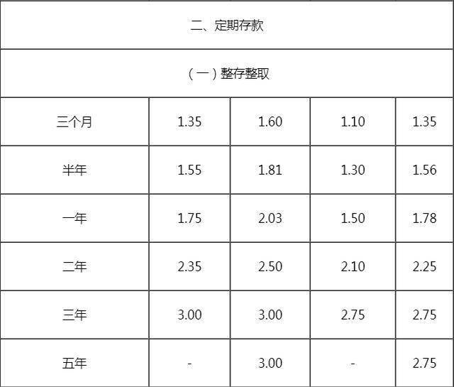 2020年10月01日农业银行定期存款新利息