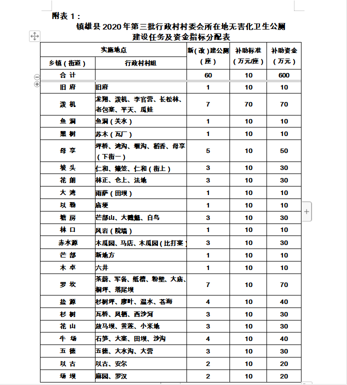镇雄60个村获项目补助附项目建设地点