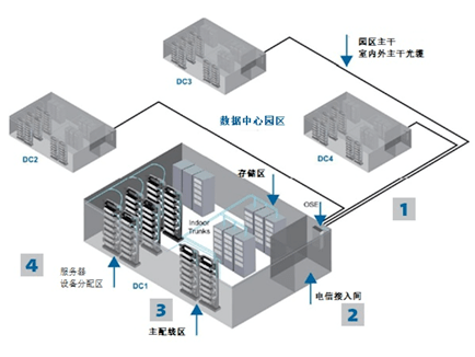 很多企業客戶都會選擇混合模式,通過自建數據中心來內部管理一些核心