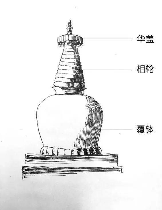 98喇嘛塔示意图金刚宝座塔金刚宝座塔不常见,但见一次就忘不了,因为