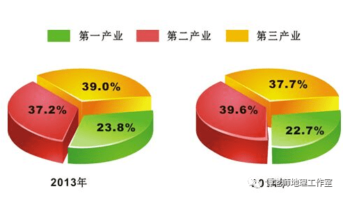 产业结构是指产业内部各生产要素之间,产业之间,时间,空间,层次的关系
