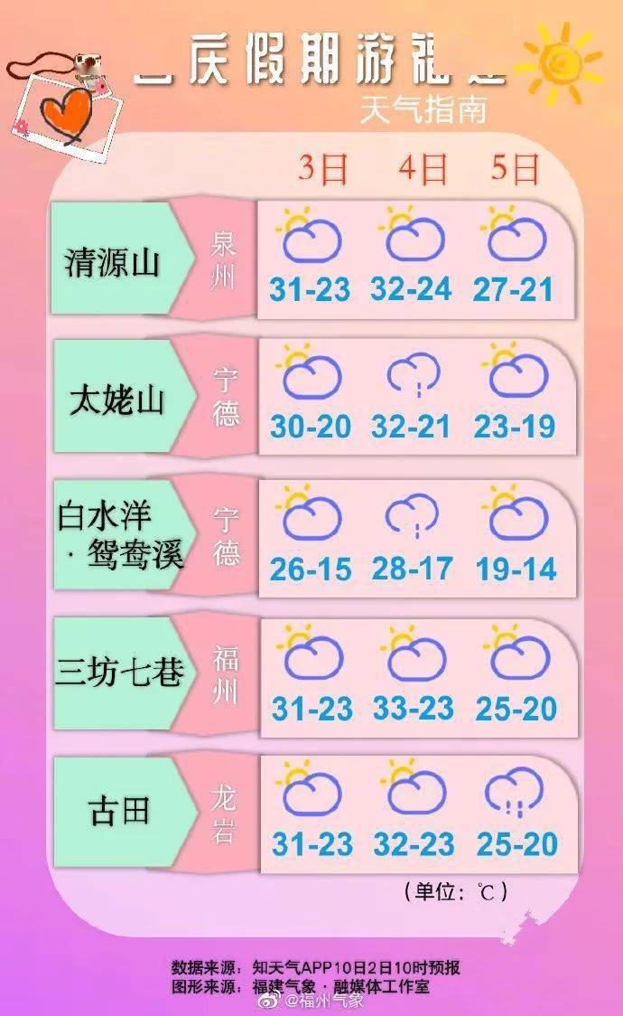 泉州天气 | 晴好天气余额不足,新一轮降水降温已在路上