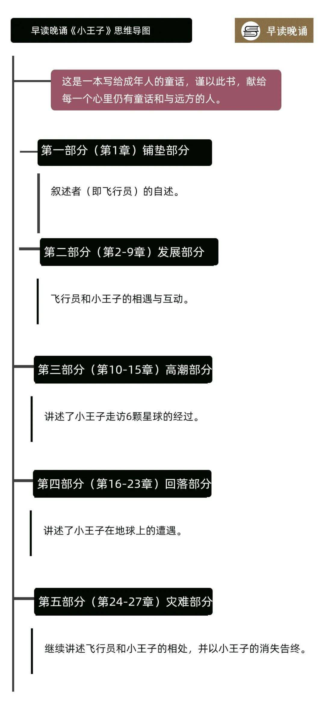 人物关系图荐书人丨羊小洋原著作者【法】安托万·德·圣·埃克苏佩