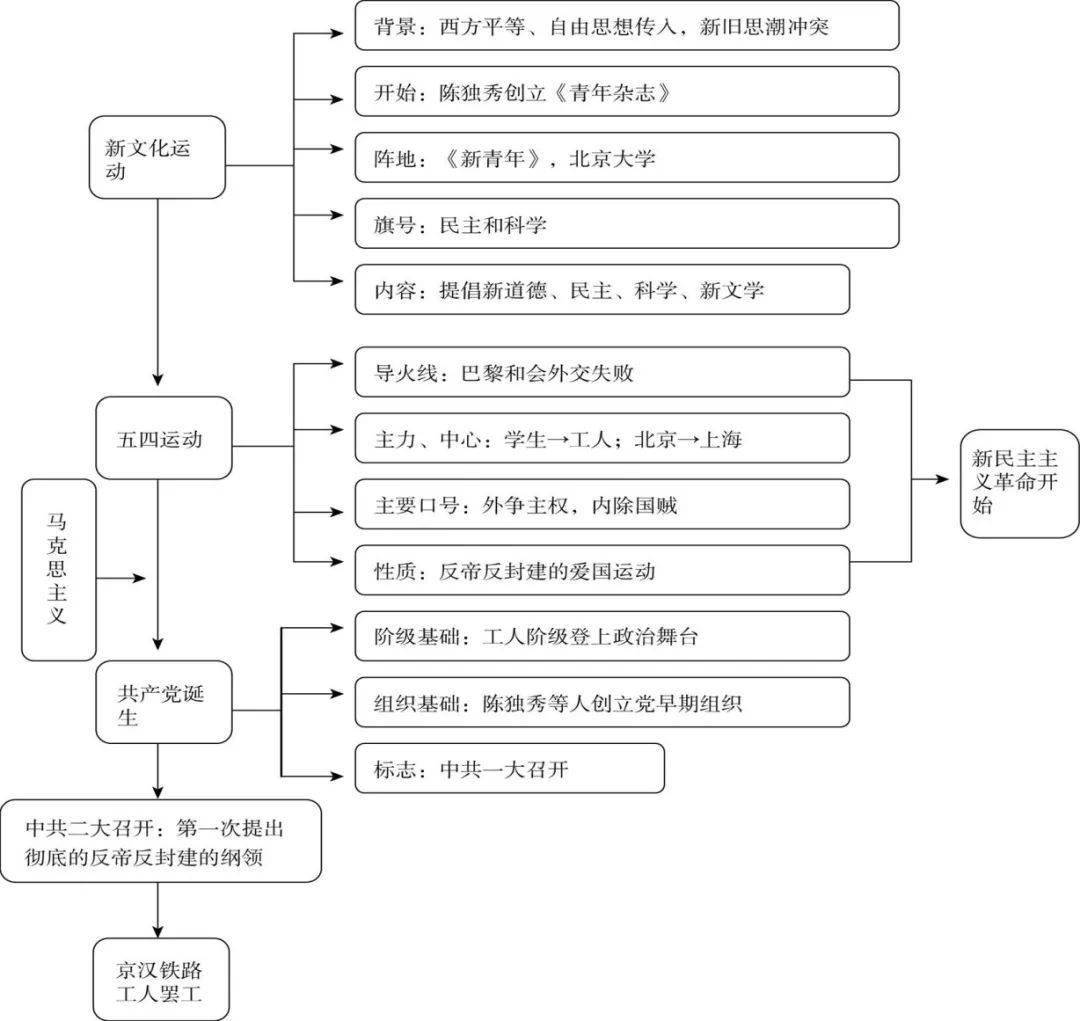 部编版:八上历史《单元思维导图》,建议收藏