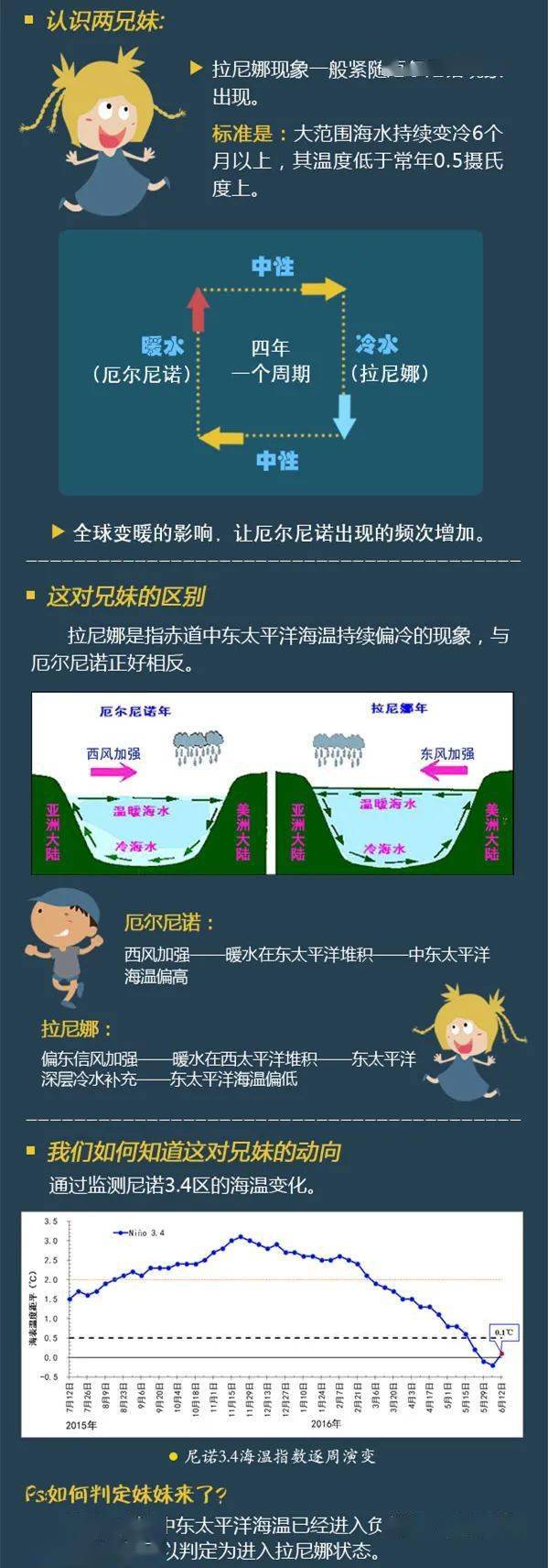 拉尼娜大气环流图片