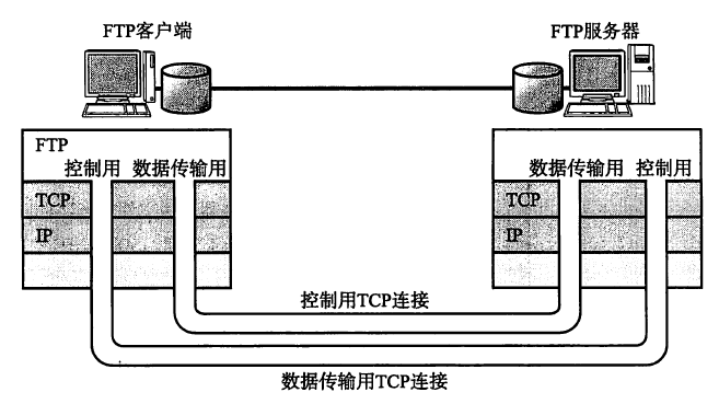 網絡知識 | 《圖解tcp/ip》讀書筆記(下)_控制