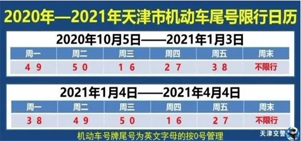 10月5日起天津新一輪尾號限行正式開始限號詳情自2020年10月5日至2021