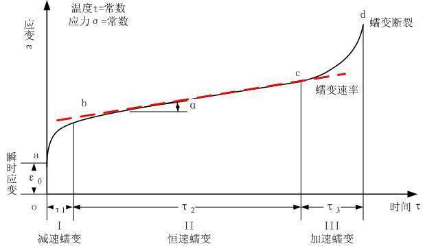 与我们平时熟悉的材料应力-应变曲线相比,金属的蠕变还需要考虑温度和