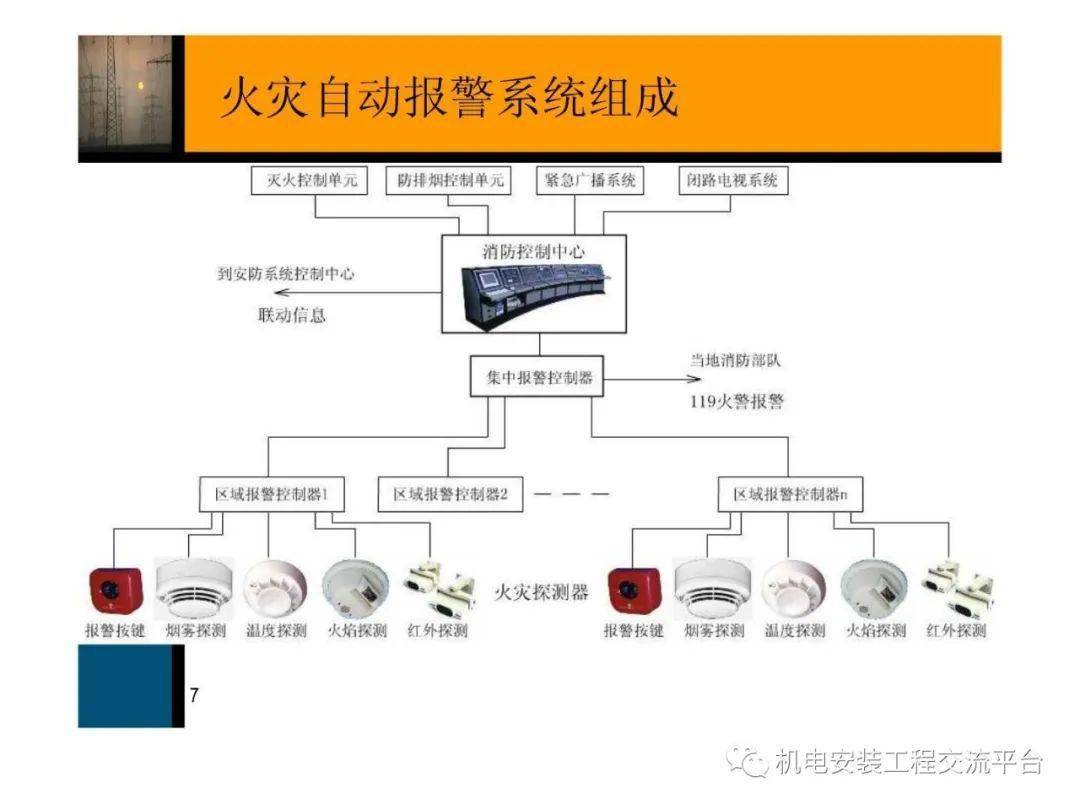 火災自動報警及消防聯動控制系統詳解