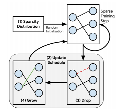 大幅提升|超越剪枝方法，谷歌提出的新算法RigL大幅提升稀疏模型训练