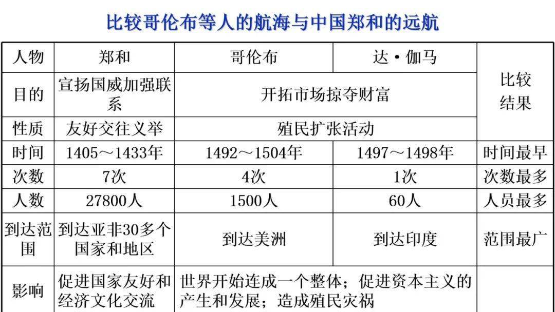 寻找黄金和侵略扩张活动,开辟了不经过地中海,而是绕过非洲或美洲到达