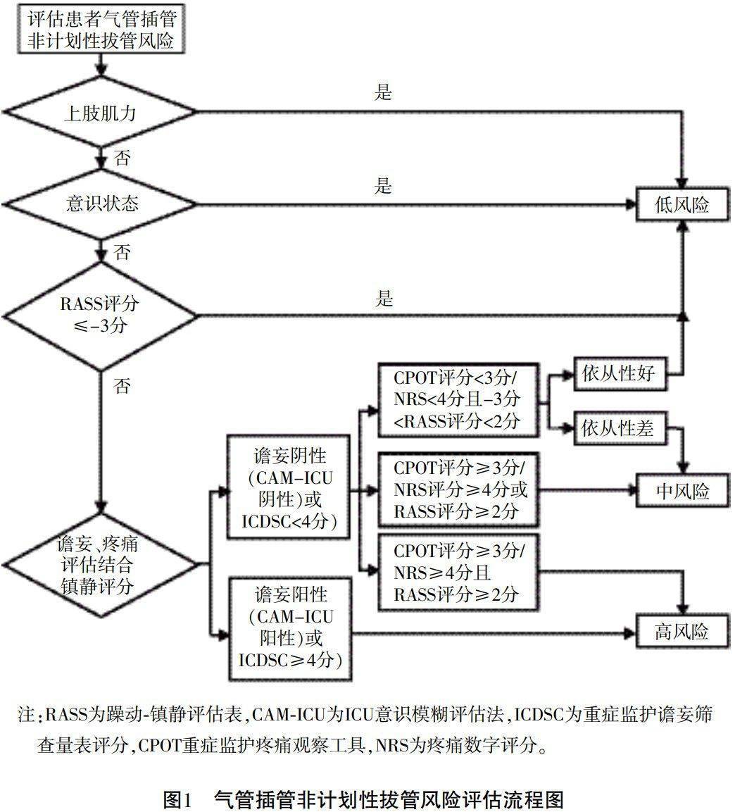 非计划性拔管流程图图片