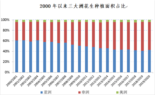 花生分布地区图片