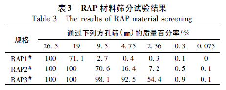 拌冷再生瀝青混合料性能的穩定,試驗通過rap材料不同規格分檔對比研究